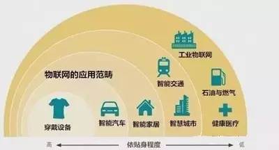 物聯(lián)網(wǎng) 下一個(gè)顛覆互聯(lián)網(wǎng)格局的超級(jí)風(fēng)口